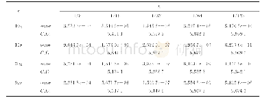 表3 例2中不同波数k的数值收敛测试