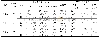 《表2 大米重金属含量与单项污染指数等级》