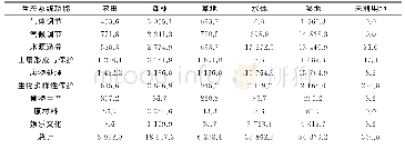 表1 广西不同陆地生态系统单位面积生态服务价值（元/hm2·a)