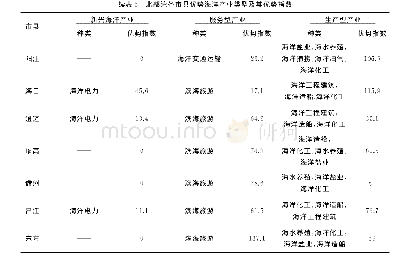 《表5 北部湾各市县优势海洋产业类型及其优势指数》