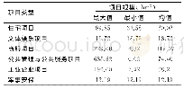 表2 报批项目规模特征：建设用地空间管制非一致性结果甄别与驱动机制分析