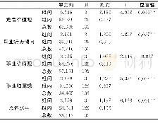 表5 不同收入水平的信息技术教师职业认同差异