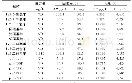 《表3 福建省漳州市九龙江水的测定结果》