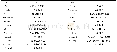 表1 恐怖袭击事件初始评估指标