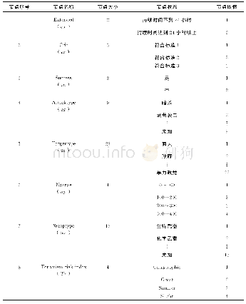 《表2 恐怖袭击事件评估节点变量描述》