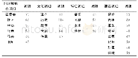 《表1 鼓浪屿前24个高频词》