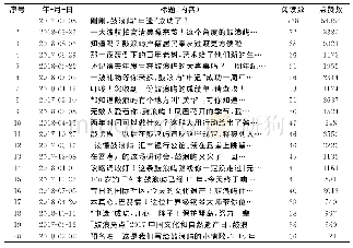 表3 鼓浪屿风景名胜区微信点赞数排序（前20)