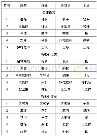 《表1 基于全部论文、高被引论文和高被引作者论文所识别的爆发词比较》