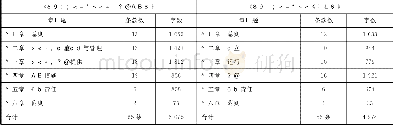 《表2 公共文化服务保障法与公共图书馆法内容结构对比》