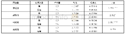 《表1 在图书馆员印象各因素上的得分及差异情况》