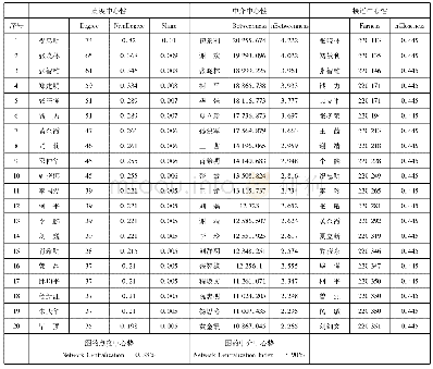 《表4 中心性指标：图书馆学领域科研合作网络及复杂网络特性研究》