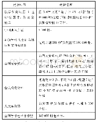 《表4 台湾大学图书馆 (2006年～2015年) 全方位馆藏建设情况》