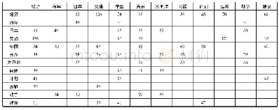 《表4 民国时期社会科学领域涉海图书高频词共词矩阵 (部分)》