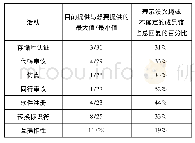 表5 ARL成员馆对部分DC活动的支持情况N=48