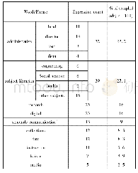 表2 含有学术交流职责的招聘广告的职位名称词频分析