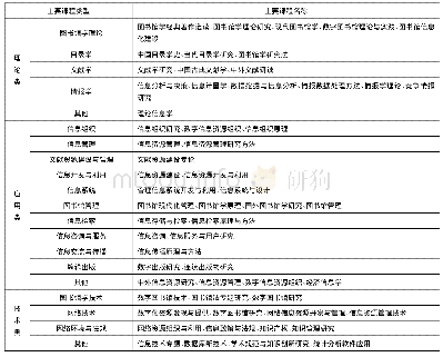 表1 我国开设图书馆学硕士点的高校主要课程开设总体情况