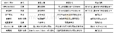 表2 我国七大MOOC平台整体情况