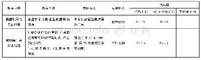 《表3“信息素养与实践”教学目标达成度(节选)》