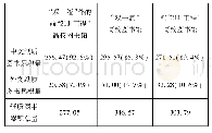 《表3 高校图书馆纸质图书累积量比较分析》