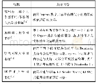 表1 图书馆利用本地机构知识库提供服务