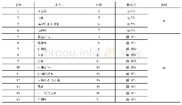 《表3 学校在2017“软科中国最好学科排名”情况》