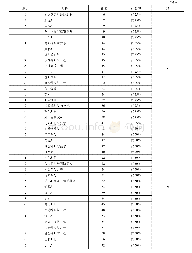 《表3 学校在2017“软科中国最好学科排名”情况》