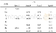 表5 Si3N4–Si C试样侵蚀后点A、区域B、区域C和点D的EDS结果Table 5 EDS analysis of spot A, area B, area C and spot D in Si3N4–Si C sample afte