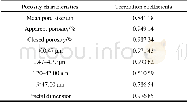 《表3 孔结构参数与导热系数的关联度Table 3 Correlation of pore structure parameters and the thermal conductivity》