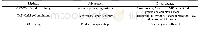 表2 牙科陶瓷制备方法的优缺点Table 2 Advantages and disadvantaged of preparation methods of dental ceramics