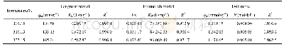 表9 HA/B对Cd2+的等温吸附模型的拟合参数Table 9 Adsorption isothermal model fitting Parameter of Cd2+adsorption by HA/B
