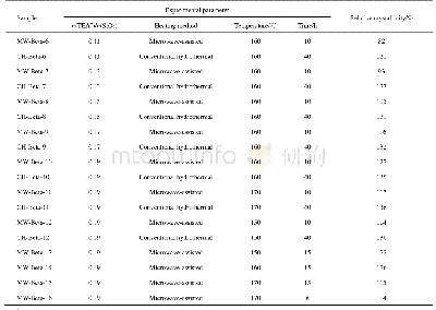 《表3 微波加热下不同模板剂量合成Beta分子筛的相对结晶度》