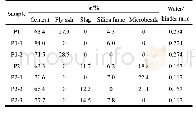 《表4 浆体配合比：矿物掺合料对胶凝材料浆体流变性能和触变性的影响》