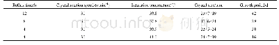 《表3 溶液回流后TSB晶体的生长参数》