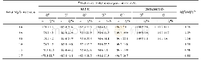 《表1 分峰拟合处理后的M-S-H相29Si MAS NMR谱化学位移和相对含量[20]》
