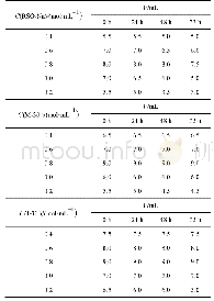 《表1 乳化性能指标测定：Janus微纳米胶囊的结构表征与驱油性能》