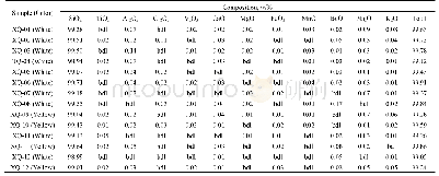 表1 新疆塔县石英岩玉样品中石英的化学成分