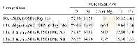 表2(Ba1–xMex)1.95SiO4:0.05Eu(Me=Ca,Mg,x≤0.3)粉末能谱分析