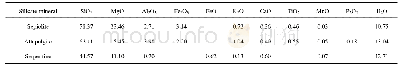 表1 不同硅酸盐矿物粉体的化学组成