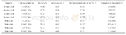 表1 样品在不同烧结条件下的各项性能