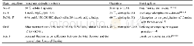 《表1 顺序浸提法测含氟污泥中氟的赋存形式》