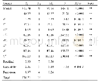 《表6 回归方程的方差分析表》