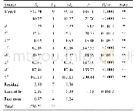 表6 回归方程的方差分析表