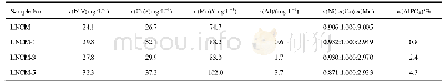 表2 样品的ICP-MS测试结果