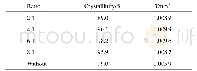 表1 不同n(Al2O3):n(TBOT)合成Ti-Na P分子筛结晶度与晶胞体积