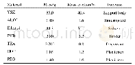 表2 一种流延成型YSZ电解质浆料的配方[25]