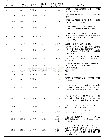 《表2 乙酸乙酯萃取物超高效液相色谱高分辨质谱联用分析色谱峰结构相关信息列表》