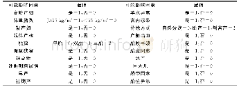 《表1 可能影响因素赋值：四川省某三甲医院新生儿窒息的危险因素分析》