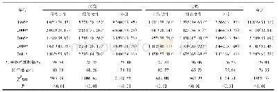 表1 1995—2014年广西汉、壮族7～18岁学生视力低下检出率比较