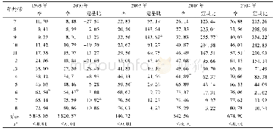 表3 汉族7～18岁学生不同年代各年龄视力低下检出率、增长速度定基比的比较