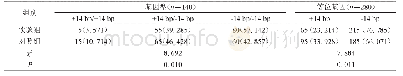 《表1 两组14bp插入/缺失多态性基因型和等位基因的分布》